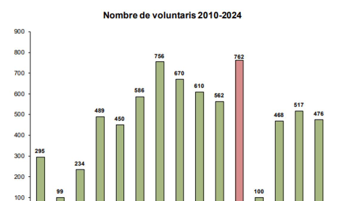 El nombre de voluntaris des del 2010 fins al 2024.