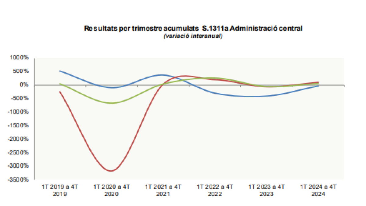 Variació interanual de resultats.
