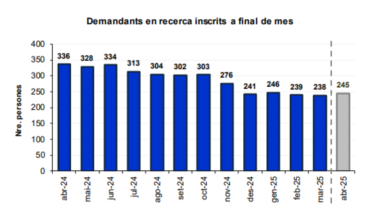 Evolució del nombre d'aturats.