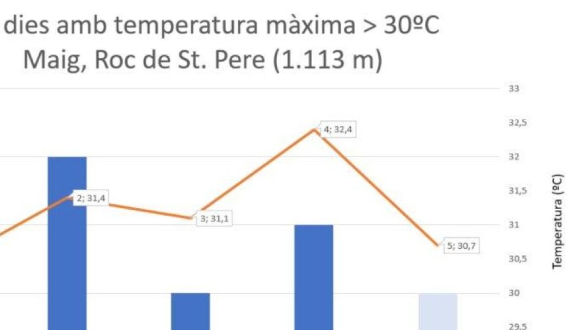 Nombre de dies amb temperatures superiors als 30 graus al Roc de Sant Pere en un mes de maig.