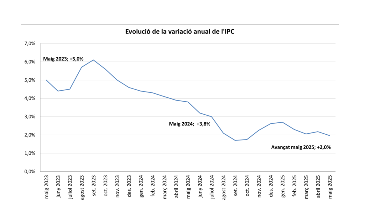 Evolució de l'IPC al maig