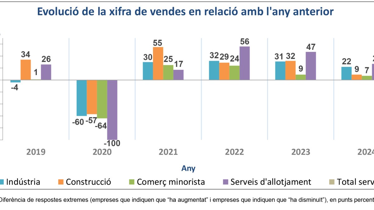 Evolució de la xifra de vendes amb relació a l'any anterior