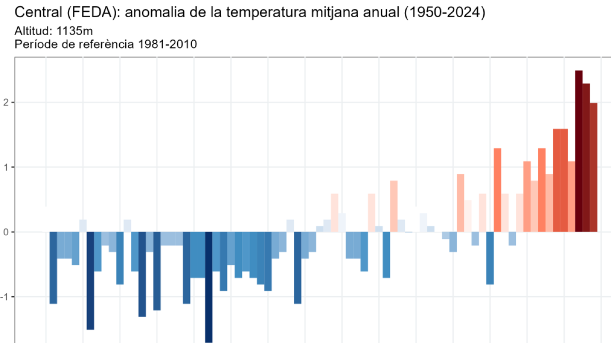 L’anomalia de la temperatura mitjana anual entre el 1950 i el 2024.
