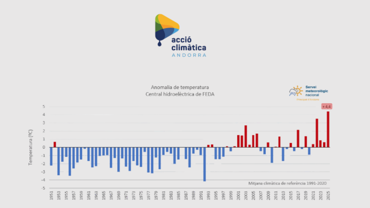 El gràfic d'anomalia de la temperatura publicat per Acció Climàtica