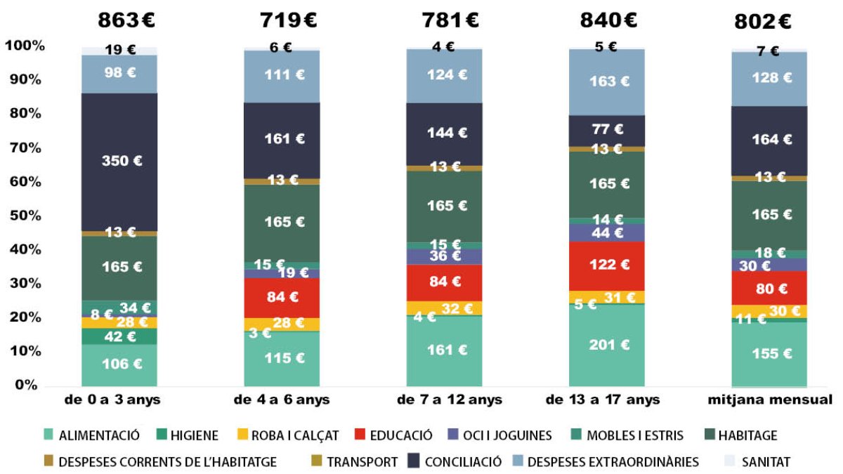 Cost de la criança desglossat per despeses específiques