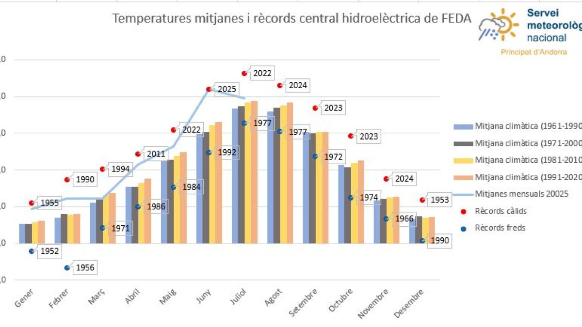 Registre de temperatures mitjanes i rècords a Andorra