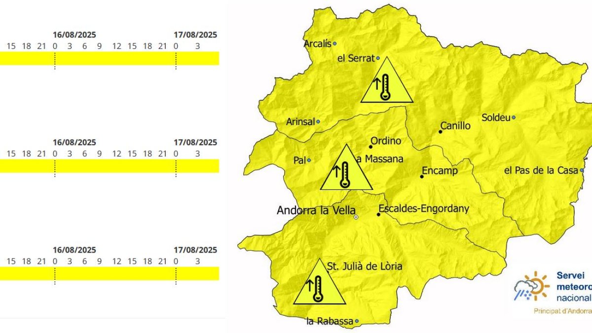 L'avís groc per calor s'activa a partir d'aquest migdia a tot el país