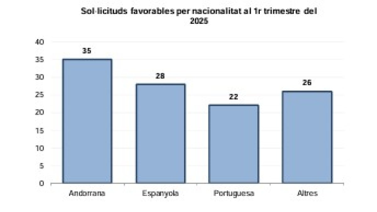 El Govern atorga 111 prestacions per a fills a càrrec