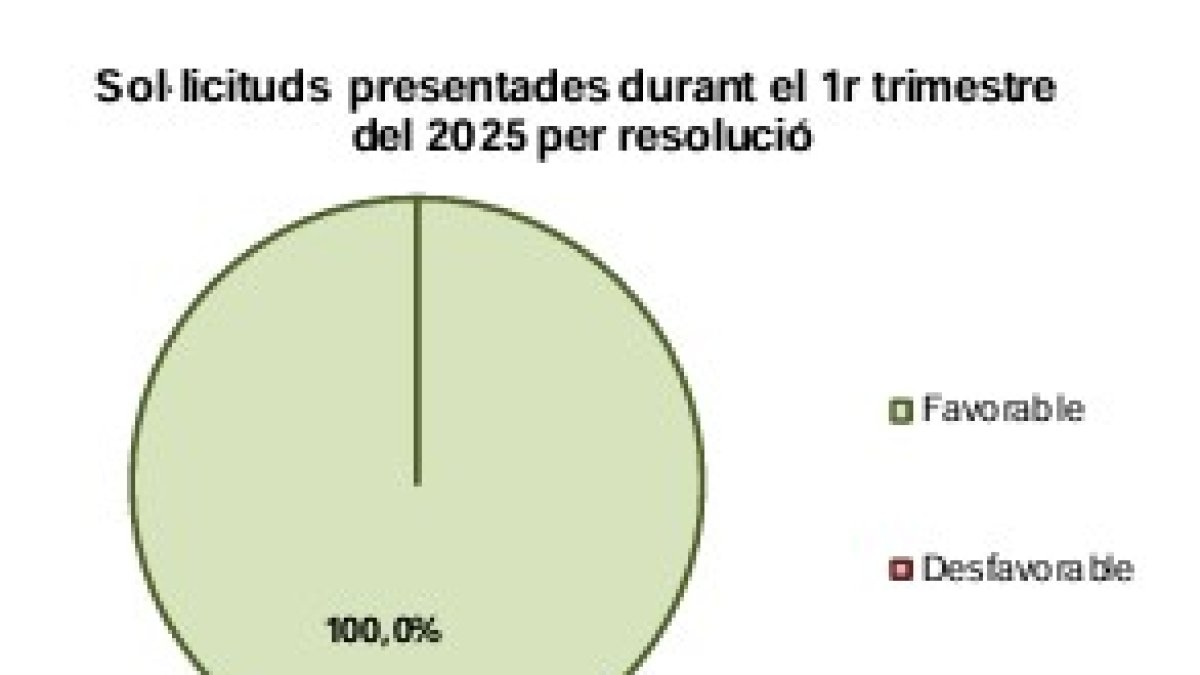 384 prestacions de discapacitat actives durant el primer trimestre