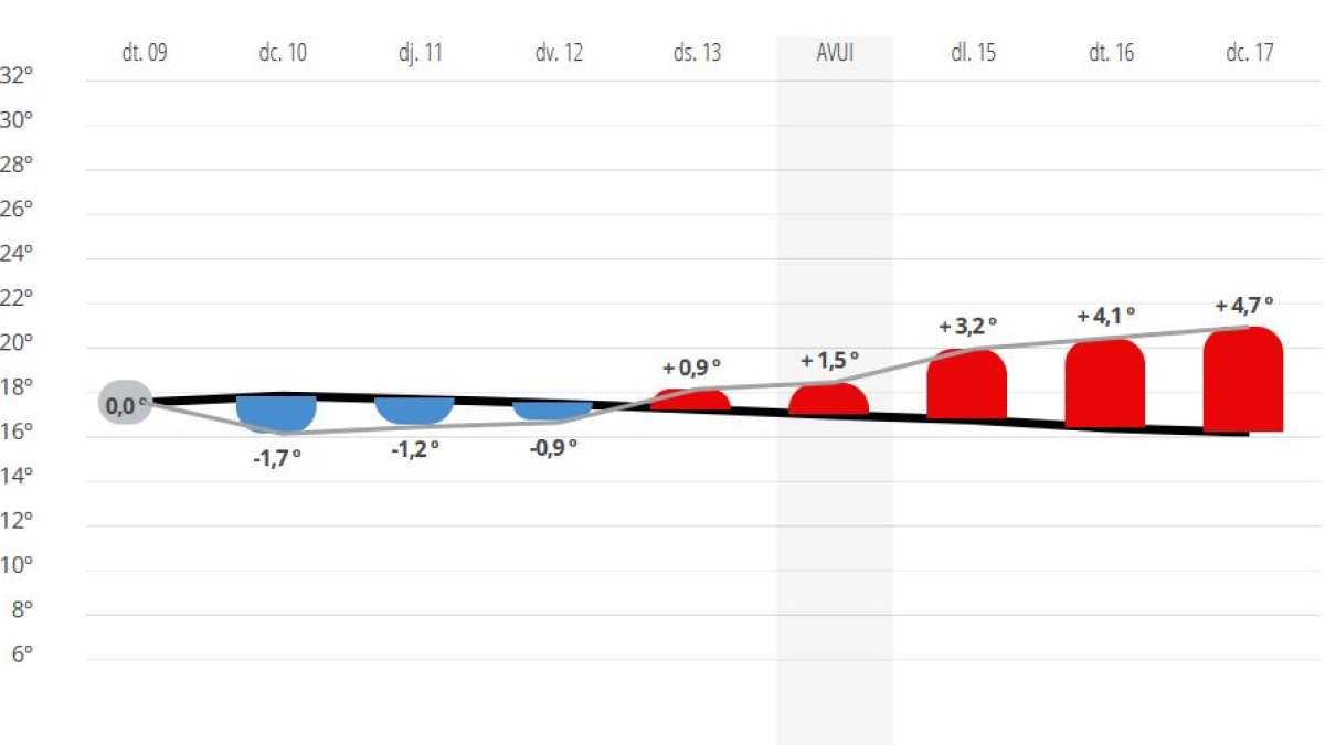 L'augment de les temperatures