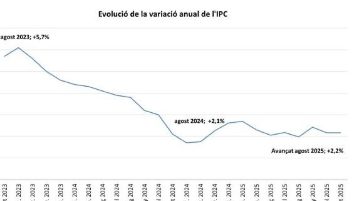 L'IPC es manté estable a l'agost.