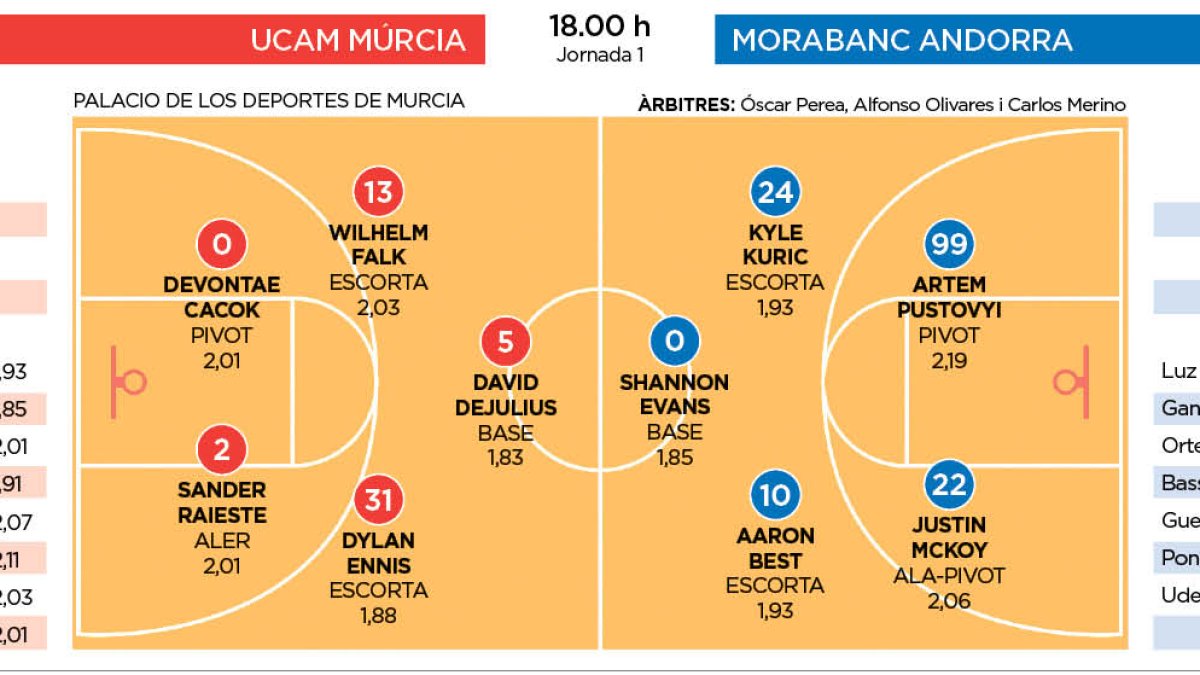 UCAM Múrcia - MoraBanc Andorra