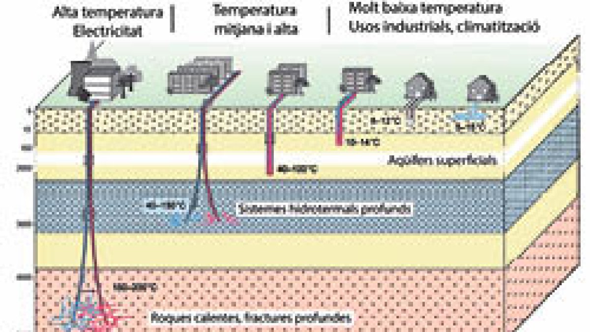 Tipus de geotèrmia segons la temperatura.
