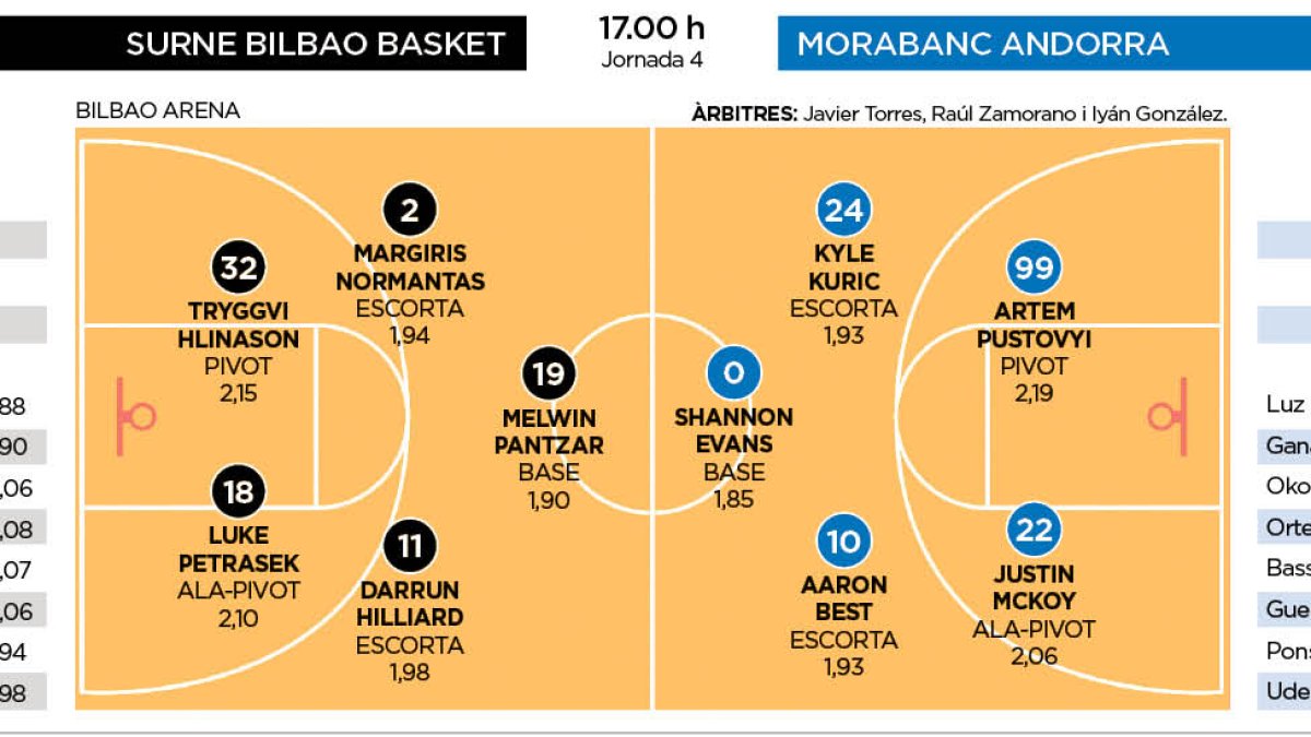 Surne Bilbao Baket - MoraBanc Andorra