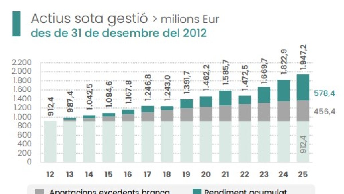 Evolució del Fons de Reserva de Jubilació d'Andorra fins al 30 de novembre.