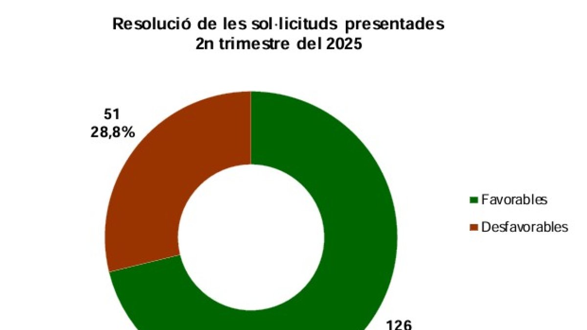 Gràfica que mostra les sol·licituds acceptades i rebutjades d'ajuts al lloguer.