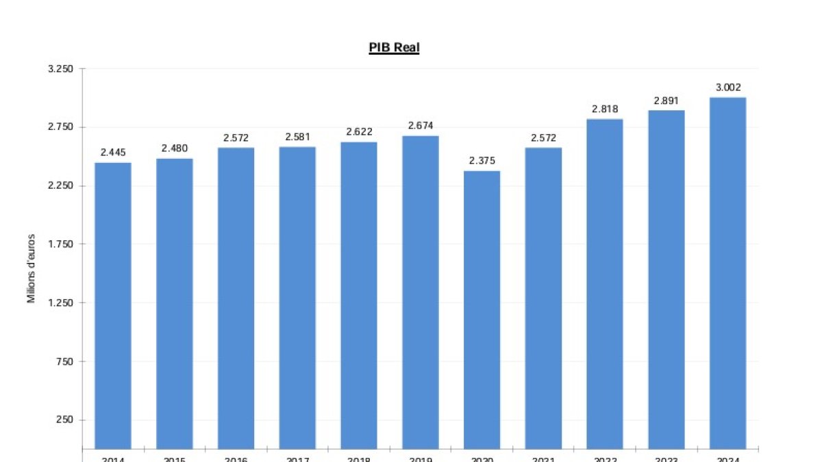 Una gràfica on es mostra l'evolució del PIB real d'Andorra des del 2014