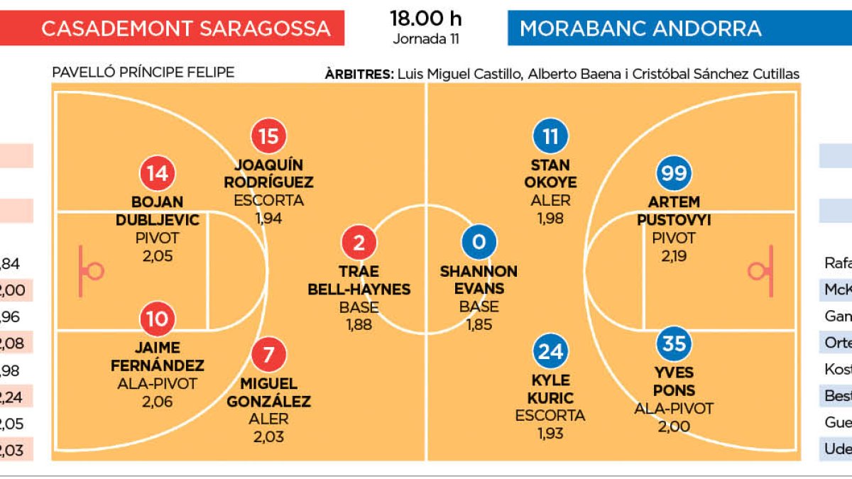 Casademont Saragossa - MoraBanc Andorra