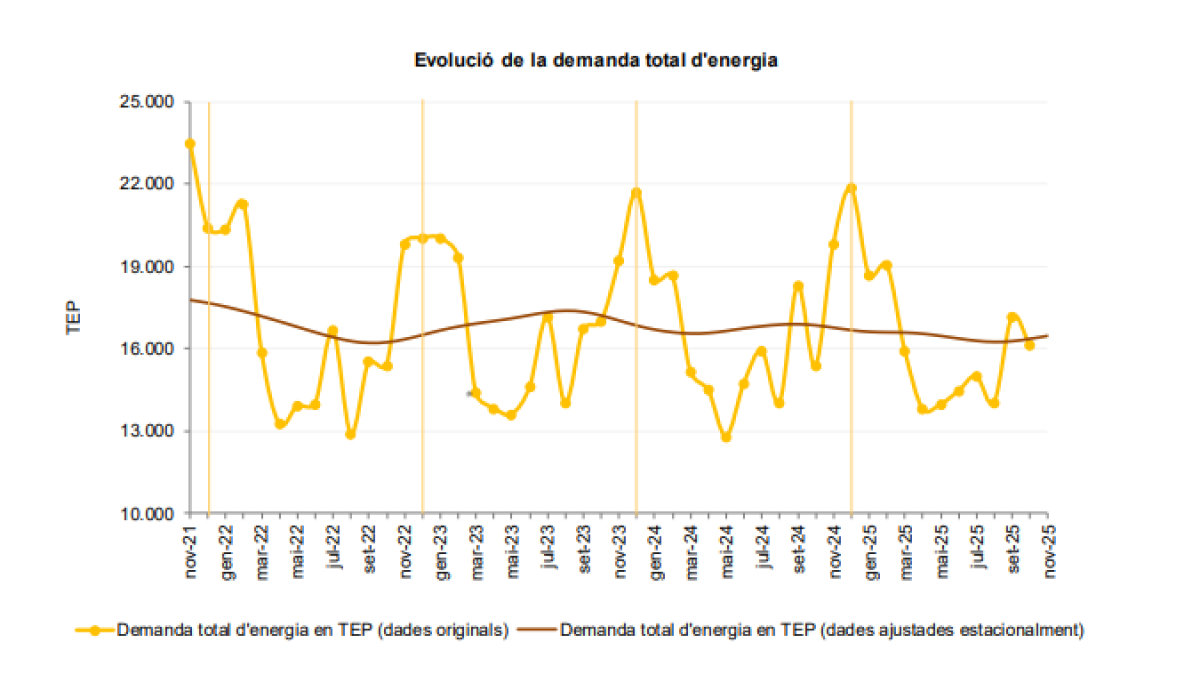 La demanda d’energia creix un 10,2% al novembre del 2025