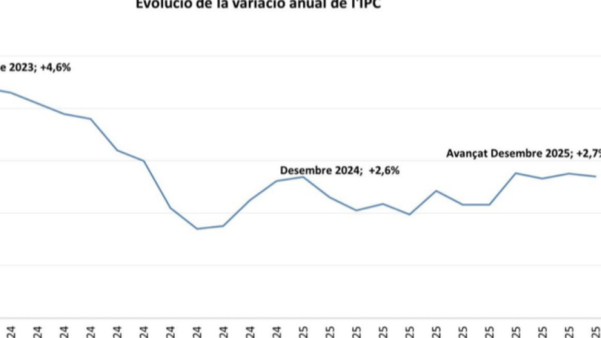 Gràfica de l’evolució dels preus.