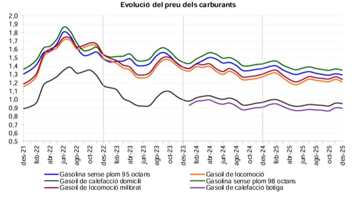 Evolució dels preus  dels carburants des del 2021.