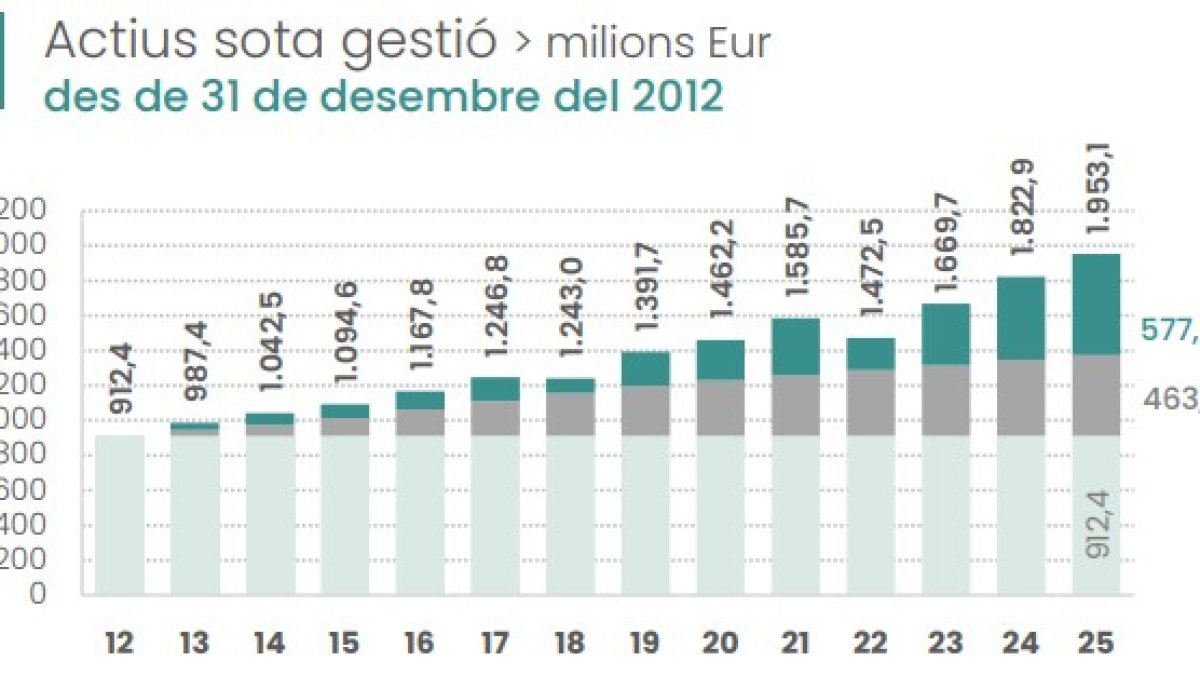 Actius sota gestió a 31 de desembre de 2025 de la CASS.