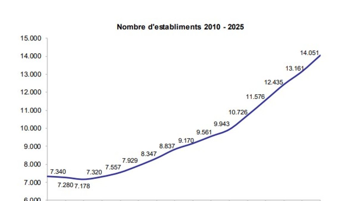 Evolució dels establiments al Registre de comerç.
