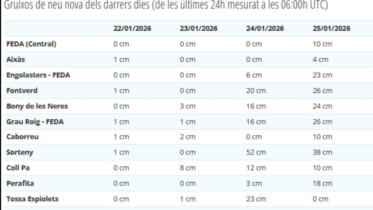 Els centímetres de neu que s'han registrat en els darrers dies.