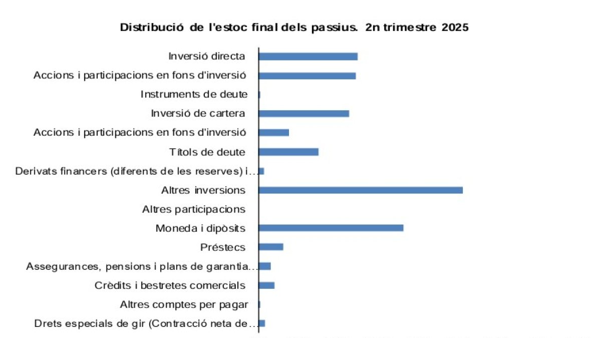 Distribució de l'estoc final dels passius al segon trimestree del 2025.