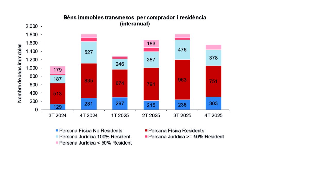 BÉNS IMMobles transmesos per comprador i residència (interanual)
