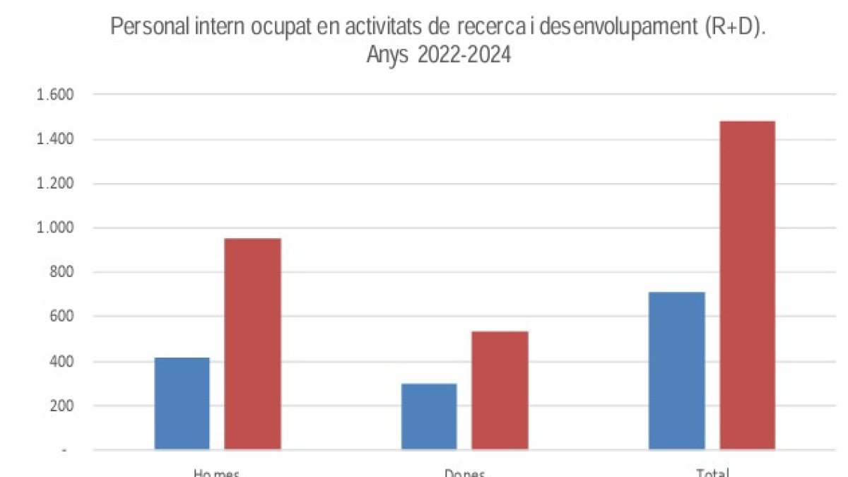 Gràfica on es mostra el personal intern ocupat en activitats de R+D entre el 2022 i el 2024.