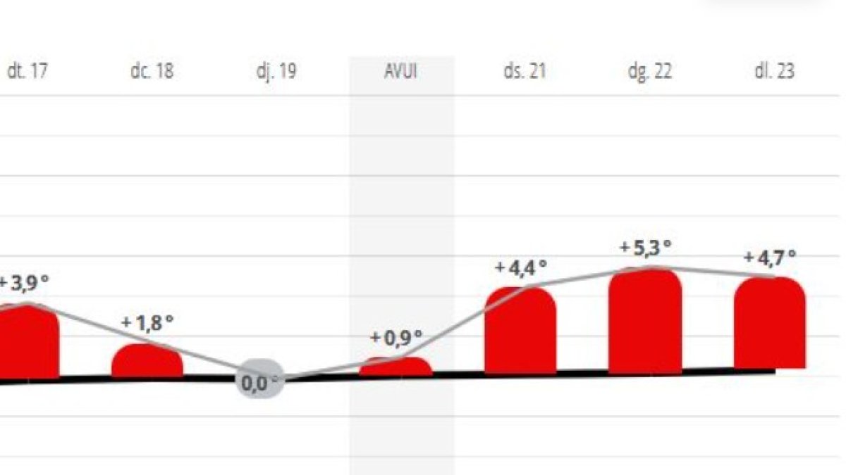 Evolució de les temperatures a Andorra la Vella.
