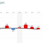 Evolució de les temperatures a Andorra la Vella