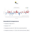 Gràfic de les anomalies de temperatura a la central hidroelèctrica de FEDA.