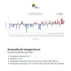 Gràfic de les anomalies de temperatura a la central hidroelèctrica de FEDA.