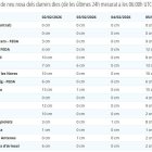 Gruixos de neu acumulats per la borrasca Leonardo a les estacions de control