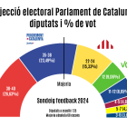 Repartiment d'escons al parlament català segons el sondeig