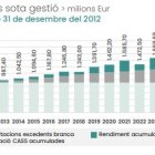 Evolució del fons de reserva de les pensions