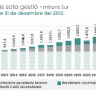 Evolució del fons de reserva de les pensions fins al 31 d'octubre