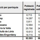 Repartiment d'habitants per parròquies