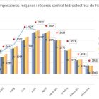Registre de temperatures mitjanes i rècords a Andorra