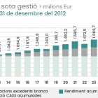 Evolució dels fons de reserva de les pensions