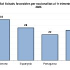 El Govern atorga 111 prestacions per a fills a càrrec