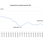 Evolució de l'IPC a l'octubre