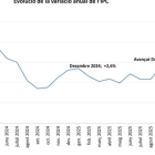 Gràfica de l’evolució dels preus.