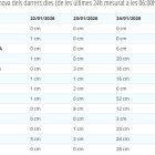 Els centímetres de neu que s'han registrat en els darrers dies.