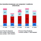 BÉNS IMMobles transmesos per comprador i residència (interanual)