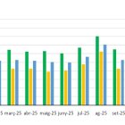 Gràfic que mostra l'evolució de l'índex de vendes de les grans superfícies.
