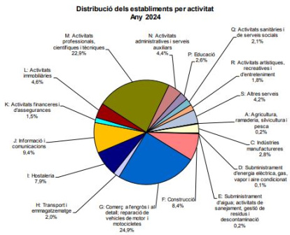 Distribució dels establiments inscrits al Registre de comerç