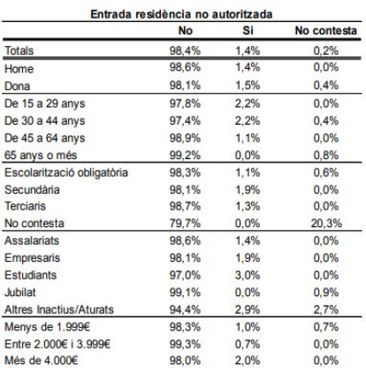 Respostes de l'enquesta de seguretat sobre entrades a domicilis no autoritzades